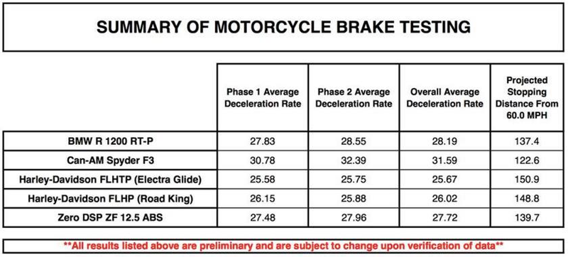 Illustration for article titled Michigan State Cops Prove, Once Again, That Harleys Have No Place On The Police Force